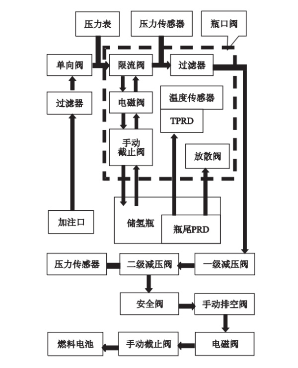 车载供氢系统一般流程