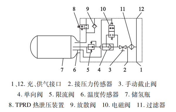 典型瓶口阀功能原理 典型瓶口阀功能原理