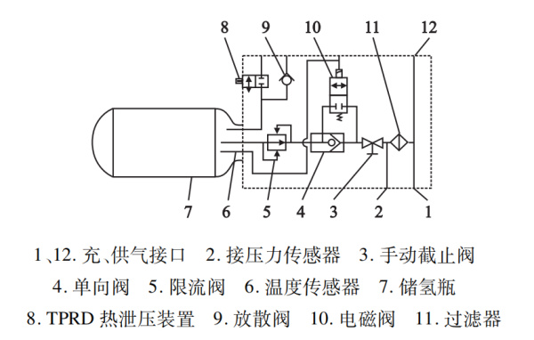 典型瓶口阀功能原理