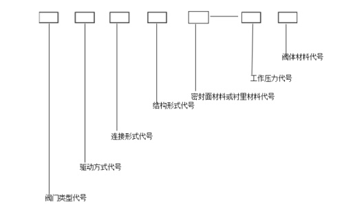 氨用截止阀型号编制和代号表示方法