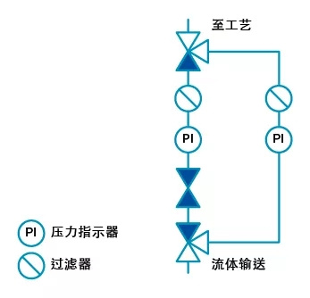 截止阀在隔离工业流体系统应用方案